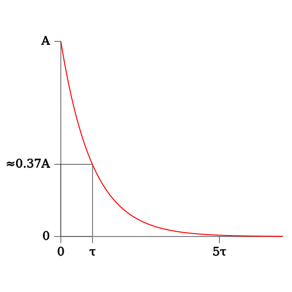 Exponential Function Showing Time Constant